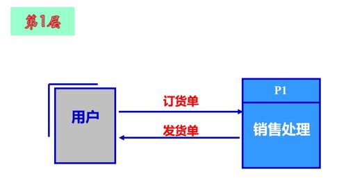 業(yè)務(wù)流程圖（TFD）與數(shù)據(jù)流程圖（DFD）在軟件開(kāi)發(fā)中的應(yīng)用與例題解析